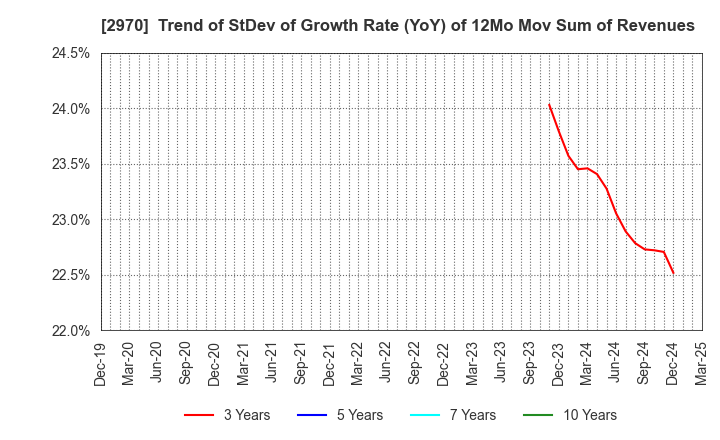 2970 GOOD LIFE COMPANY,INC.: Trend of StDev of Growth Rate (YoY) of 12Mo Mov Sum of Revenues