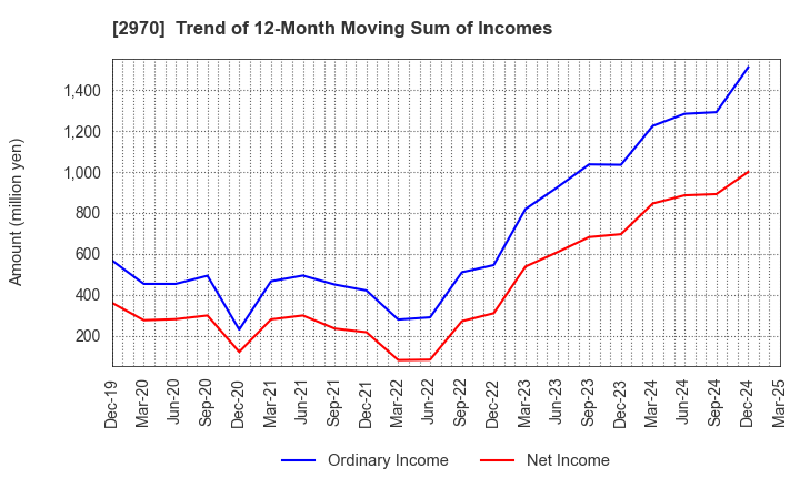 2970 GOOD LIFE COMPANY,INC.: Trend of 12-Month Moving Sum of Incomes