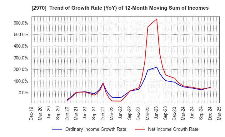 2970 GOOD LIFE COMPANY,INC.: Trend of Growth Rate (YoY) of 12-Month Moving Sum of Incomes