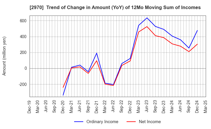 2970 GOOD LIFE COMPANY,INC.: Trend of Change in Amount (YoY) of 12Mo Moving Sum of Incomes