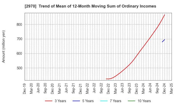 2970 GOOD LIFE COMPANY,INC.: Trend of Mean of 12-Month Moving Sum of Ordinary Incomes