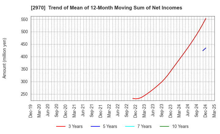 2970 GOOD LIFE COMPANY,INC.: Trend of Mean of 12-Month Moving Sum of Net Incomes