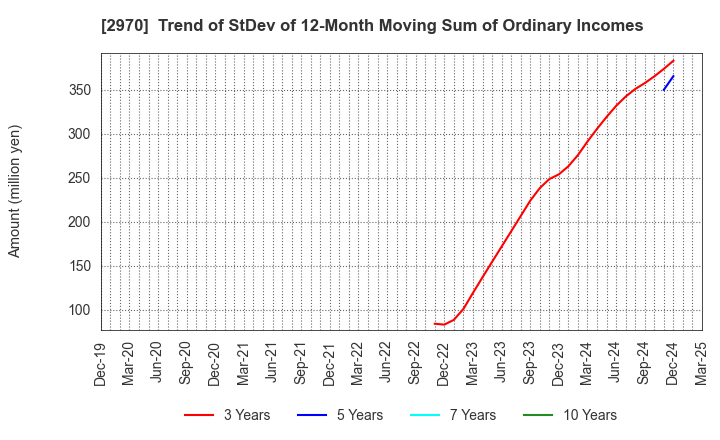 2970 GOOD LIFE COMPANY,INC.: Trend of StDev of 12-Month Moving Sum of Ordinary Incomes