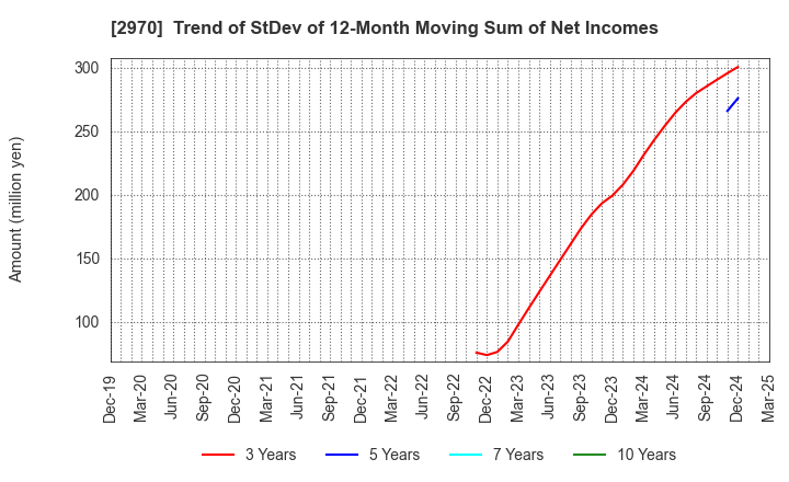 2970 GOOD LIFE COMPANY,INC.: Trend of StDev of 12-Month Moving Sum of Net Incomes