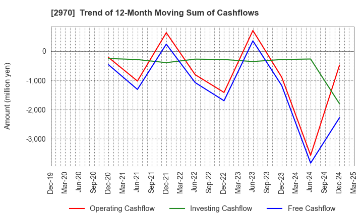 2970 GOOD LIFE COMPANY,INC.: Trend of 12-Month Moving Sum of Cashflows