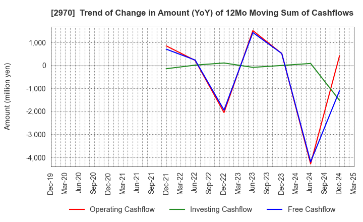 2970 GOOD LIFE COMPANY,INC.: Trend of Change in Amount (YoY) of 12Mo Moving Sum of Cashflows