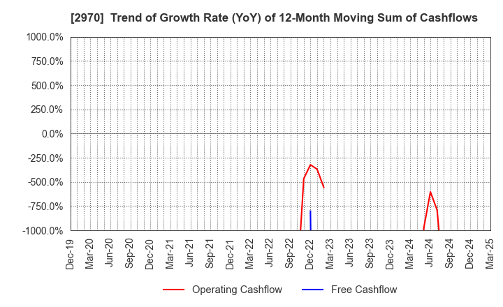2970 GOOD LIFE COMPANY,INC.: Trend of Growth Rate (YoY) of 12-Month Moving Sum of Cashflows