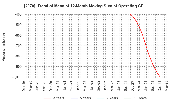2970 GOOD LIFE COMPANY,INC.: Trend of Mean of 12-Month Moving Sum of Operating CF