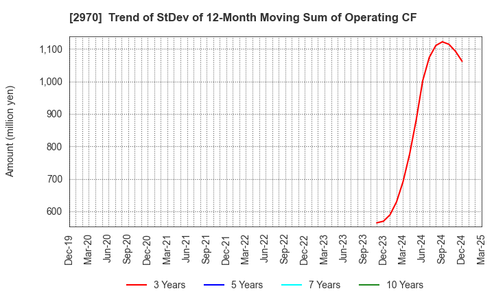 2970 GOOD LIFE COMPANY,INC.: Trend of StDev of 12-Month Moving Sum of Operating CF