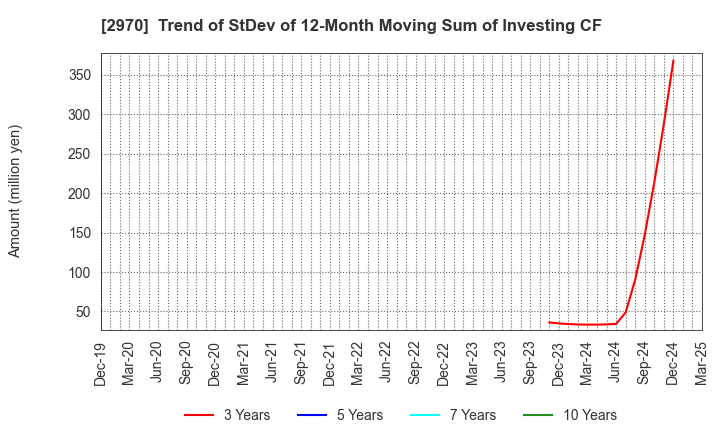 2970 GOOD LIFE COMPANY,INC.: Trend of StDev of 12-Month Moving Sum of Investing CF