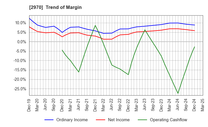 2970 GOOD LIFE COMPANY,INC.: Trend of Margin