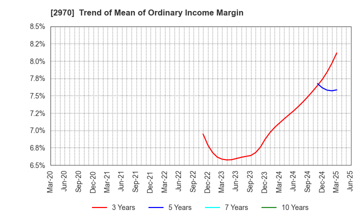 2970 GOOD LIFE COMPANY,INC.: Trend of Mean of Ordinary Income Margin