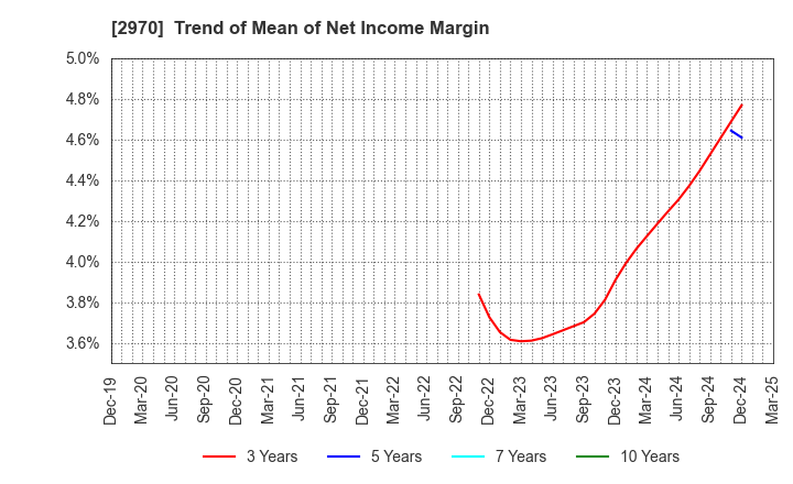 2970 GOOD LIFE COMPANY,INC.: Trend of Mean of Net Income Margin