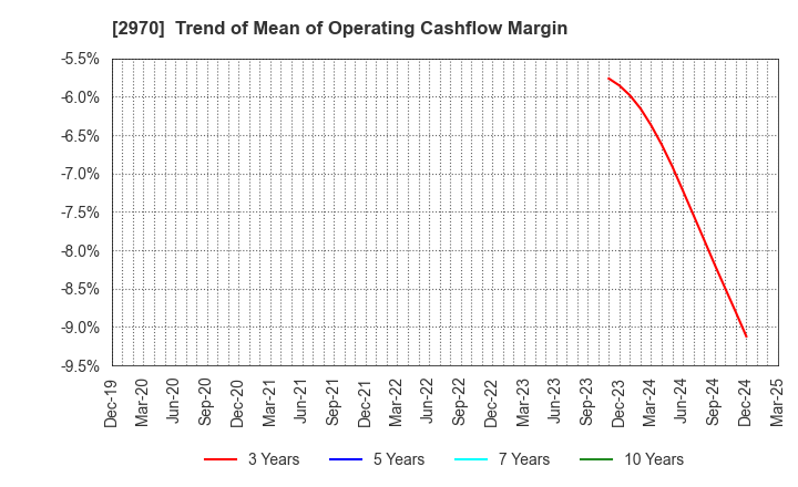 2970 GOOD LIFE COMPANY,INC.: Trend of Mean of Operating Cashflow Margin