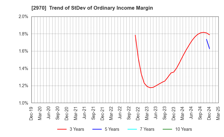 2970 GOOD LIFE COMPANY,INC.: Trend of StDev of Ordinary Income Margin