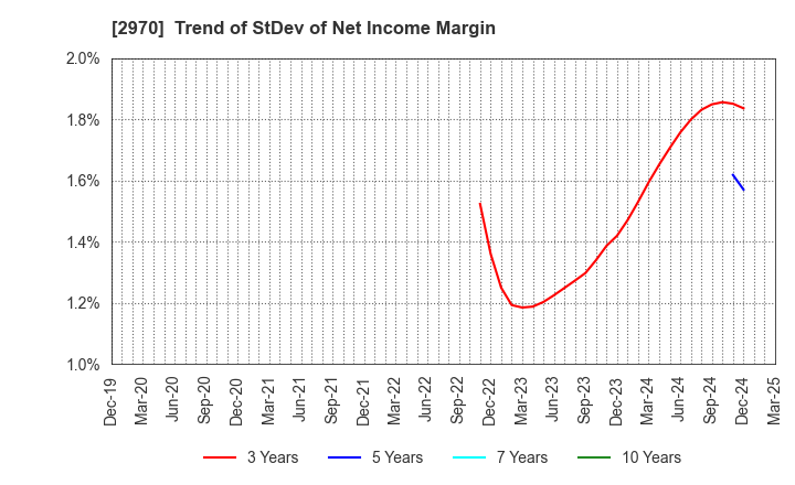 2970 GOOD LIFE COMPANY,INC.: Trend of StDev of Net Income Margin