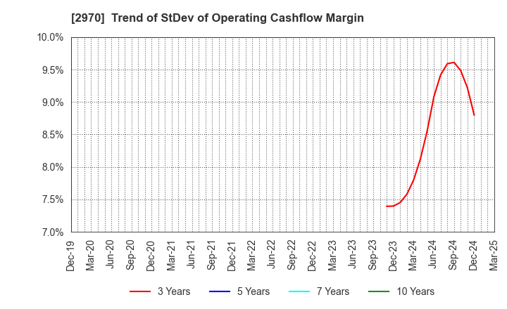 2970 GOOD LIFE COMPANY,INC.: Trend of StDev of Operating Cashflow Margin