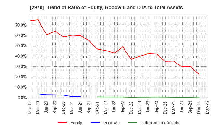 2970 GOOD LIFE COMPANY,INC.: Trend of Ratio of Equity, Goodwill and DTA to Total Assets