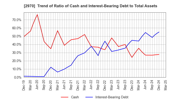 2970 GOOD LIFE COMPANY,INC.: Trend of Ratio of Cash and Interest-Bearing Debt to Total Assets