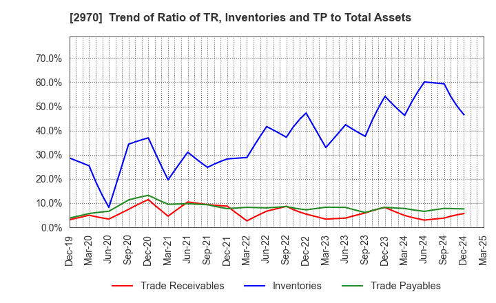2970 GOOD LIFE COMPANY,INC.: Trend of Ratio of TR, Inventories and TP to Total Assets