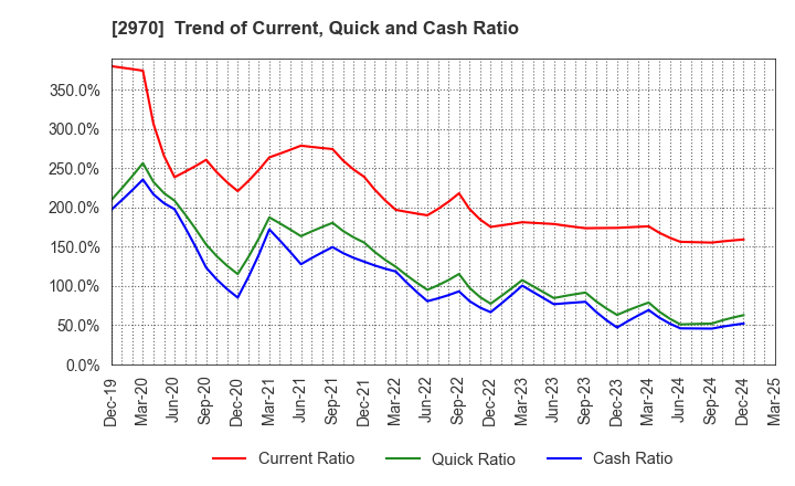 2970 GOOD LIFE COMPANY,INC.: Trend of Current, Quick and Cash Ratio