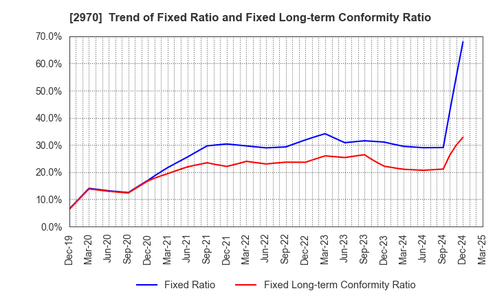 2970 GOOD LIFE COMPANY,INC.: Trend of Fixed Ratio and Fixed Long-term Conformity Ratio