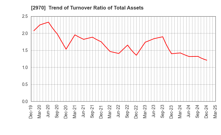 2970 GOOD LIFE COMPANY,INC.: Trend of Turnover Ratio of Total Assets