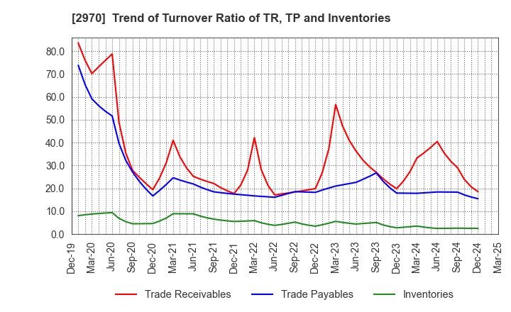 2970 GOOD LIFE COMPANY,INC.: Trend of Turnover Ratio of TR, TP and Inventories