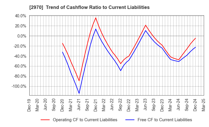 2970 GOOD LIFE COMPANY,INC.: Trend of Cashflow Ratio to Current Liabilities