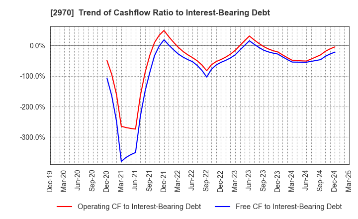 2970 GOOD LIFE COMPANY,INC.: Trend of Cashflow Ratio to Interest-Bearing Debt