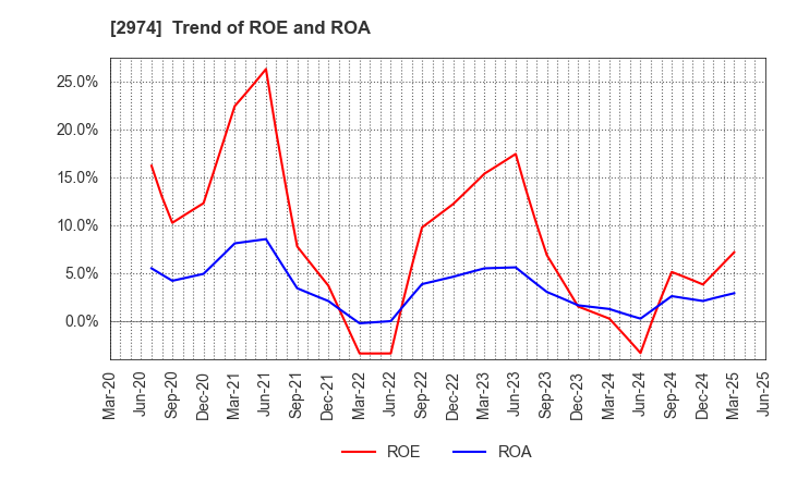 2974 DAIEISANGYO Co., Ltd.: Trend of ROE and ROA