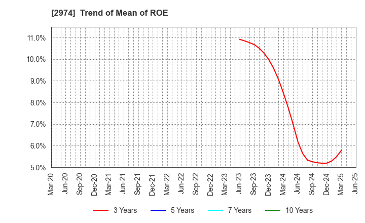 2974 DAIEISANGYO Co., Ltd.: Trend of Mean of ROE