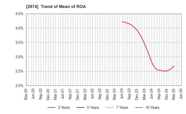 2974 DAIEISANGYO Co., Ltd.: Trend of Mean of ROA