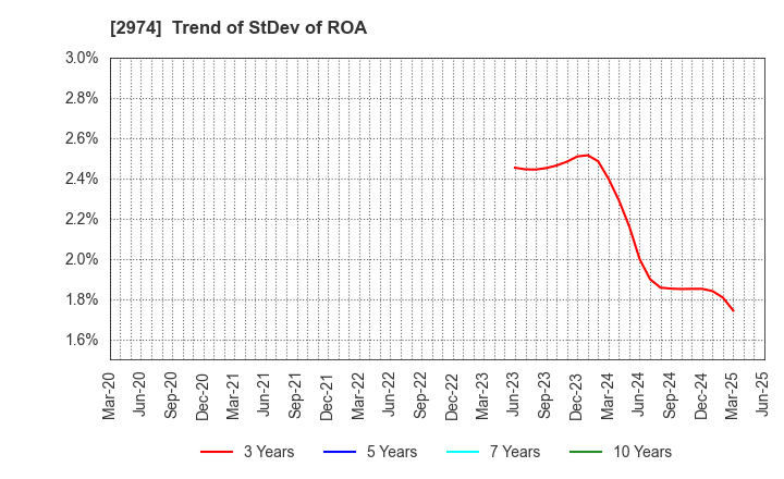 2974 DAIEISANGYO Co., Ltd.: Trend of StDev of ROA