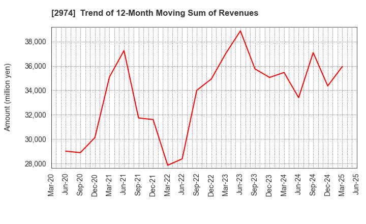 2974 DAIEISANGYO Co., Ltd.: Trend of 12-Month Moving Sum of Revenues