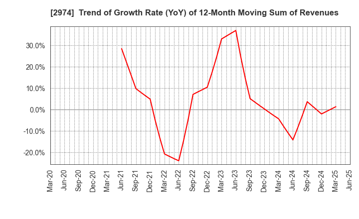 2974 DAIEISANGYO Co., Ltd.: Trend of Growth Rate (YoY) of 12-Month Moving Sum of Revenues