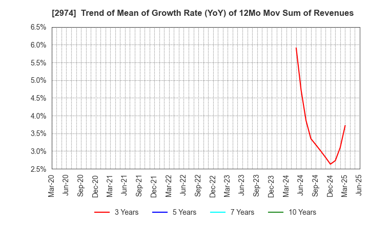 2974 DAIEISANGYO Co., Ltd.: Trend of Mean of Growth Rate (YoY) of 12Mo Mov Sum of Revenues