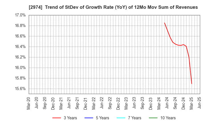 2974 DAIEISANGYO Co., Ltd.: Trend of StDev of Growth Rate (YoY) of 12Mo Mov Sum of Revenues