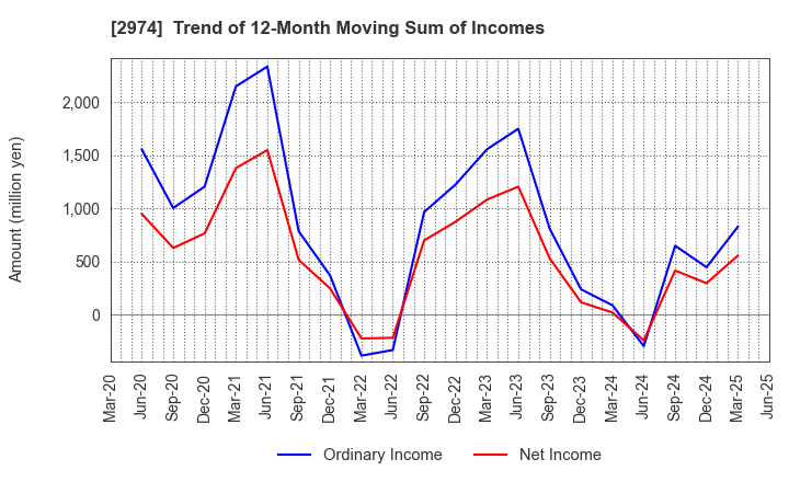 2974 DAIEISANGYO Co., Ltd.: Trend of 12-Month Moving Sum of Incomes