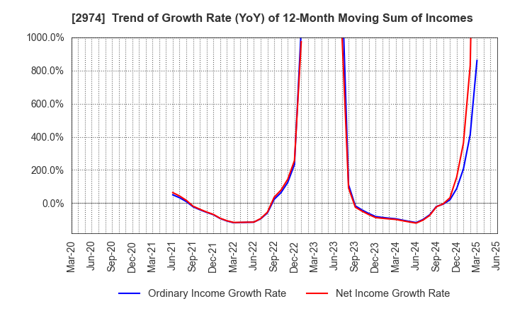 2974 DAIEISANGYO Co., Ltd.: Trend of Growth Rate (YoY) of 12-Month Moving Sum of Incomes
