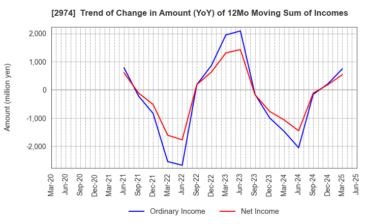 2974 DAIEISANGYO Co., Ltd.: Trend of Change in Amount (YoY) of 12Mo Moving Sum of Incomes