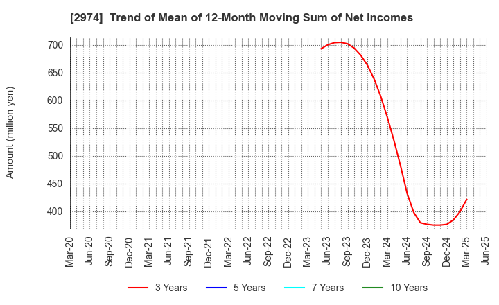 2974 DAIEISANGYO Co., Ltd.: Trend of Mean of 12-Month Moving Sum of Net Incomes