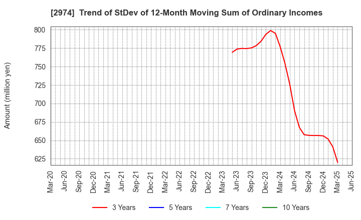 2974 DAIEISANGYO Co., Ltd.: Trend of StDev of 12-Month Moving Sum of Ordinary Incomes