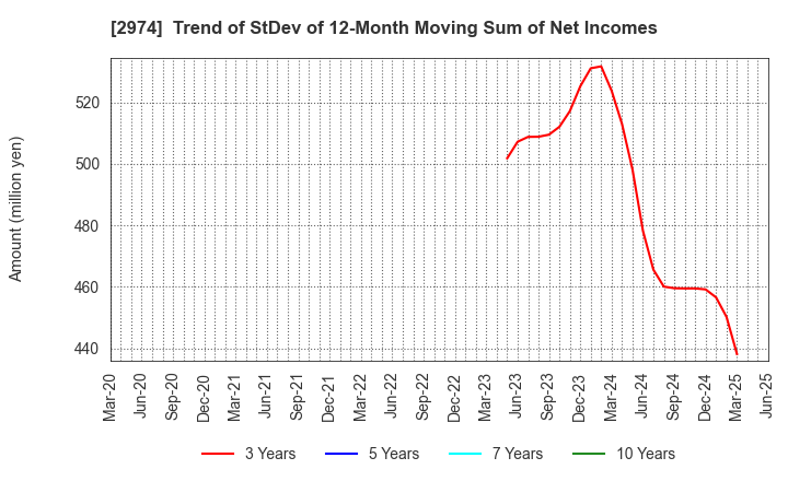 2974 DAIEISANGYO Co., Ltd.: Trend of StDev of 12-Month Moving Sum of Net Incomes