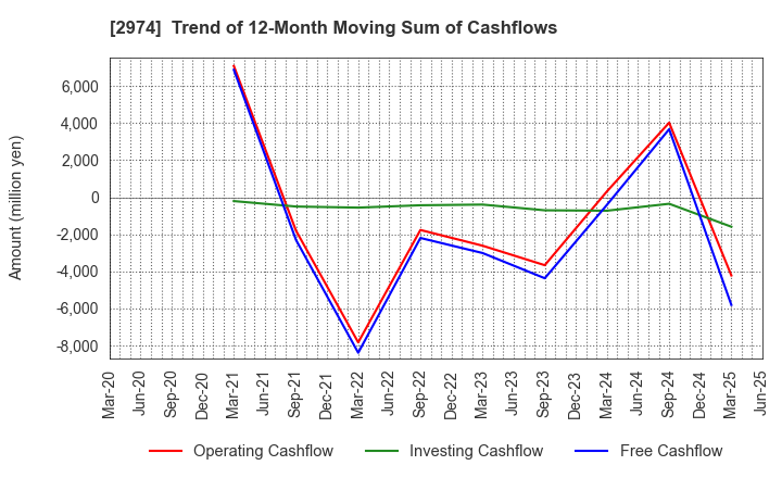 2974 DAIEISANGYO Co., Ltd.: Trend of 12-Month Moving Sum of Cashflows