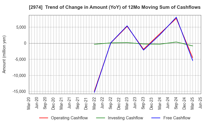 2974 DAIEISANGYO Co., Ltd.: Trend of Change in Amount (YoY) of 12Mo Moving Sum of Cashflows