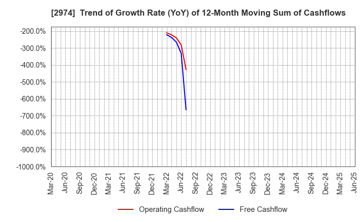 2974 DAIEISANGYO Co., Ltd.: Trend of Growth Rate (YoY) of 12-Month Moving Sum of Cashflows