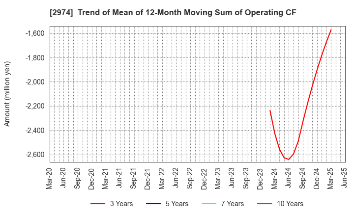 2974 DAIEISANGYO Co., Ltd.: Trend of Mean of 12-Month Moving Sum of Operating CF