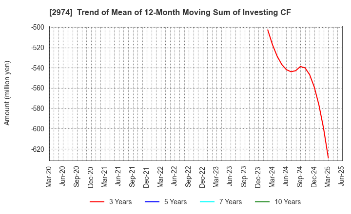 2974 DAIEISANGYO Co., Ltd.: Trend of Mean of 12-Month Moving Sum of Investing CF