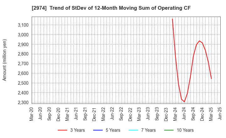 2974 DAIEISANGYO Co., Ltd.: Trend of StDev of 12-Month Moving Sum of Operating CF
